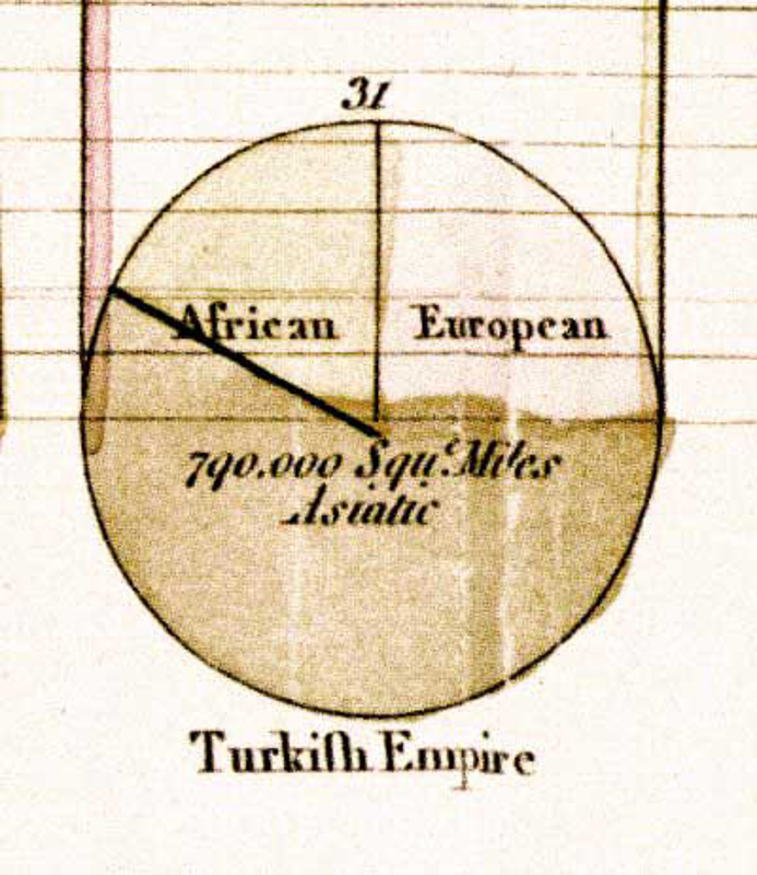 Kuchendiagramm