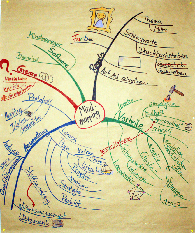 Mindmap Definition And Synonyms Of Mindmap In The German Dictionary