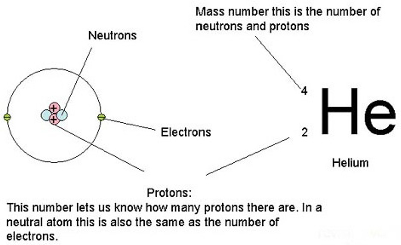 proton number