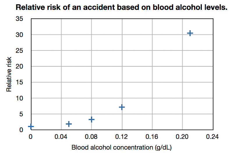 blood alcohol level
