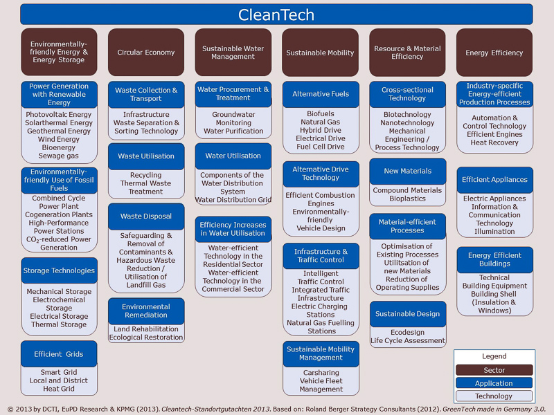 Clean Tech 英語辞典でのclean Techの定義と同義語