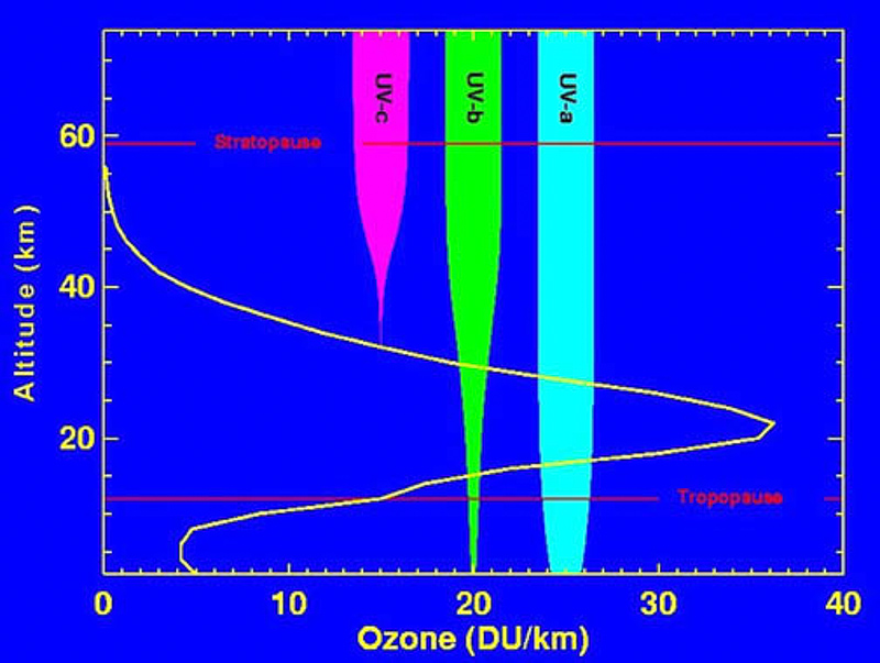 ozonosphère